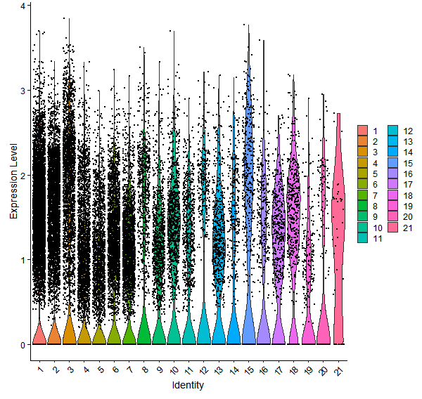 Violin plot by cell cluster