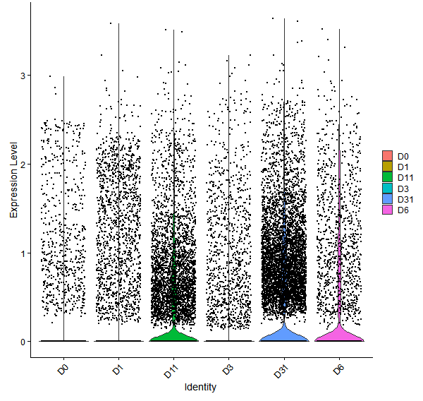 Violin plot by developmental stage