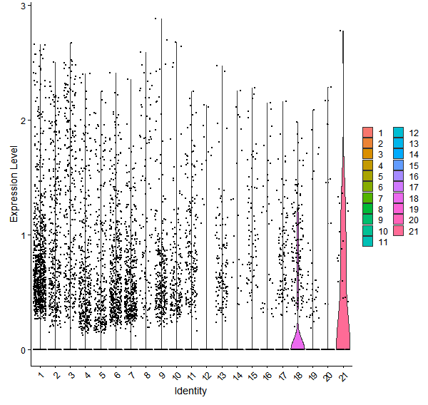 Violin plot by cell cluster