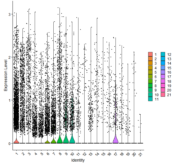 Violin plot by cell cluster