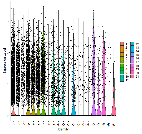 Violin plot by cell cluster