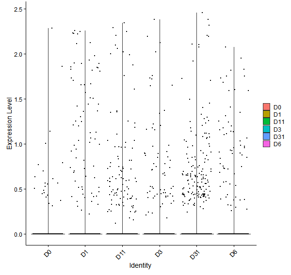 Violin plot by developmental stage