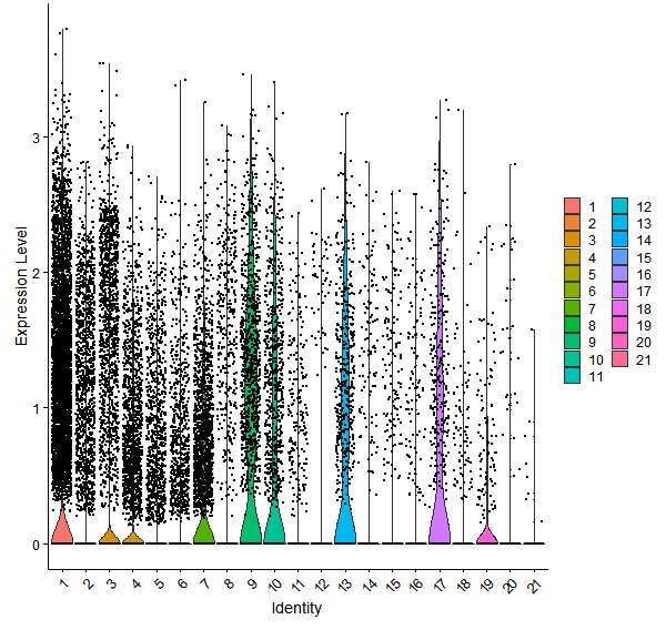 Violin plot by cell cluster