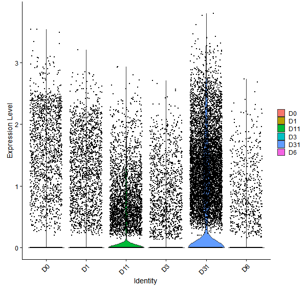 Violin plot by developmental stage