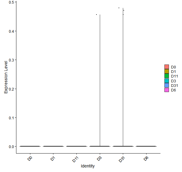 Violin plot by developmental stage