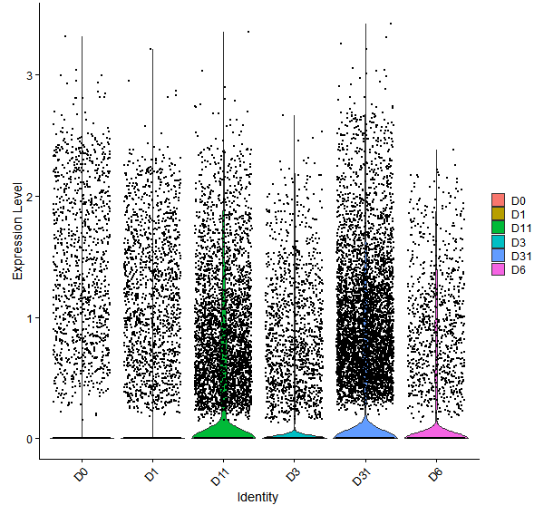 Violin plot by developmental stage