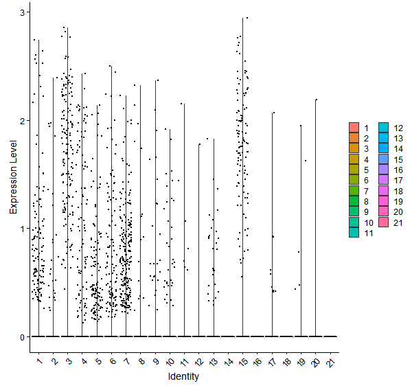 Violin plot by cell cluster