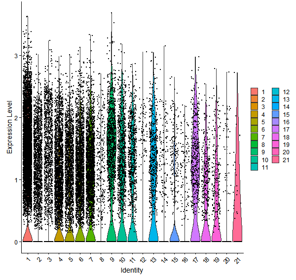 Violin plot by cell cluster