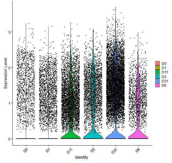 Violin plot by developmental stage