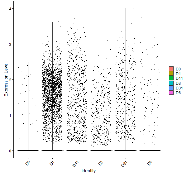 Violin plot by developmental stage