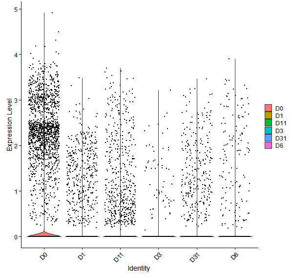 Violin plot by developmental stage