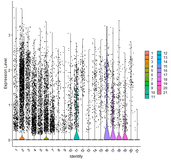 Violin plot by cell cluster