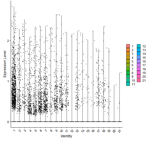 Violin plot by cell cluster
