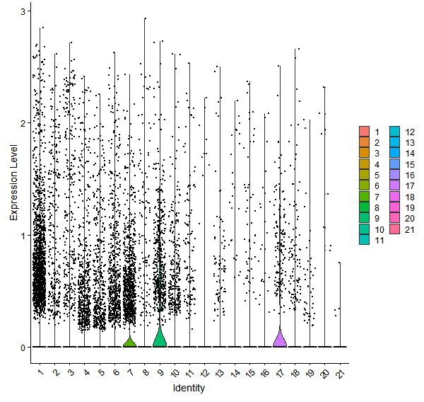 Violin plot by cell cluster