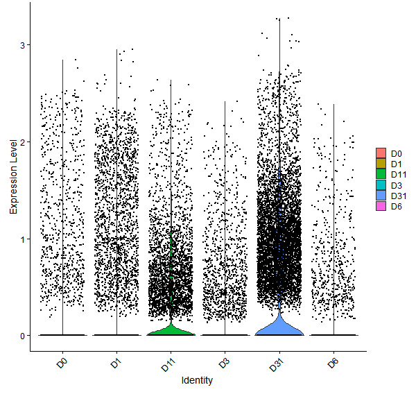 Violin plot by developmental stage