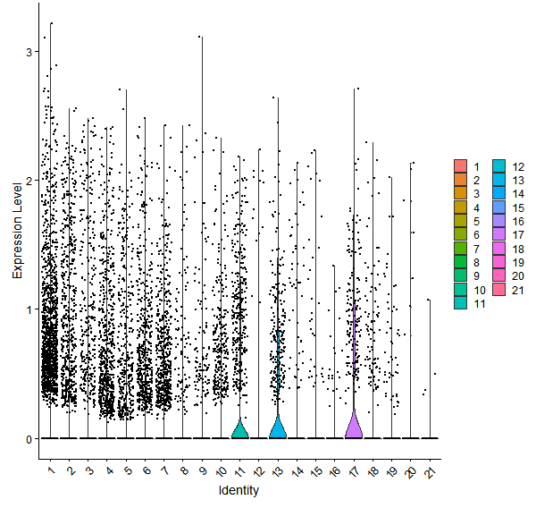 Violin plot by cell cluster