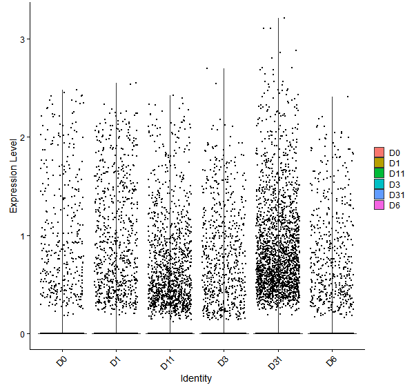 Violin plot by developmental stage