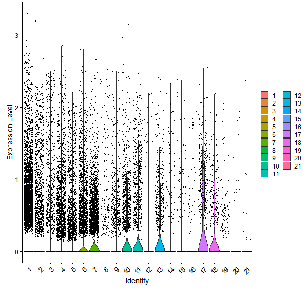 Violin plot by cell cluster