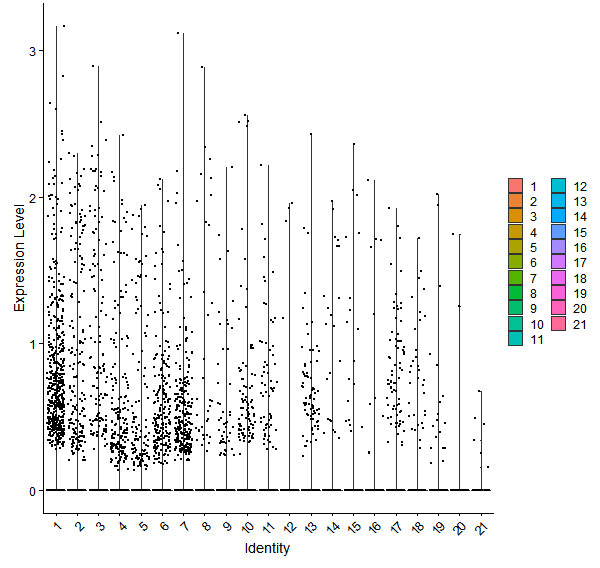 Violin plot by cell cluster