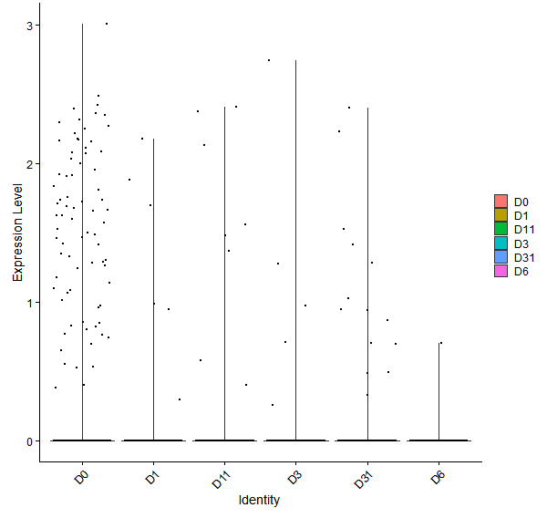 Violin plot by developmental stage