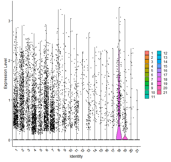 Violin plot by cell cluster