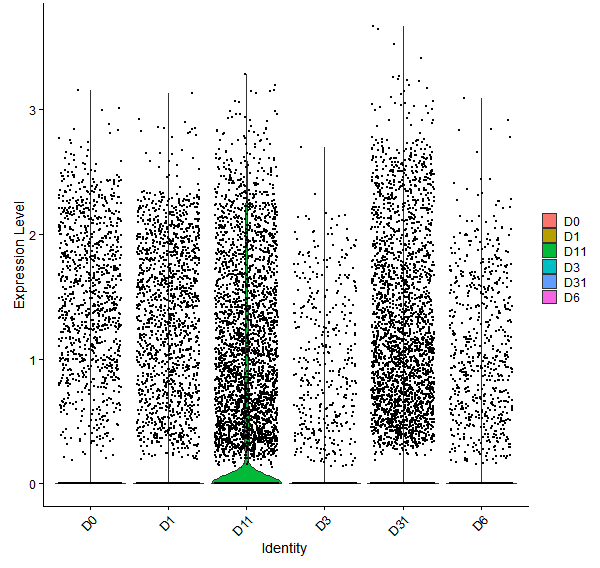 Violin plot by developmental stage