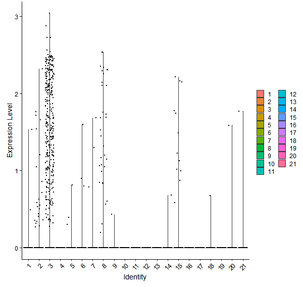 Violin plot by cell cluster