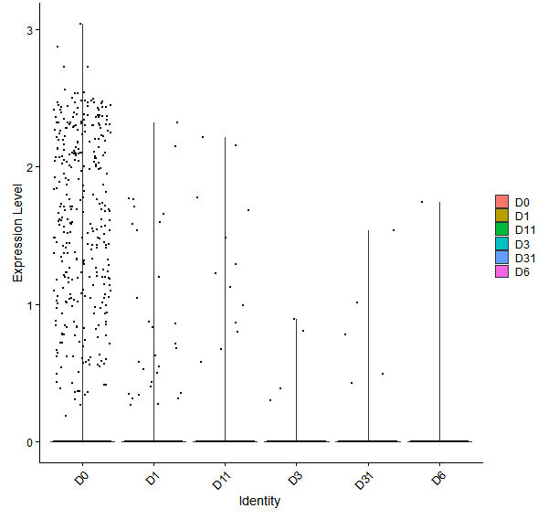 Violin plot by developmental stage