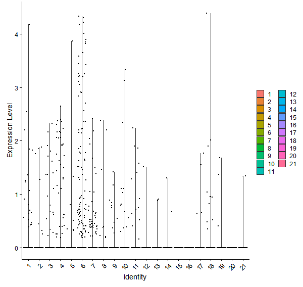 Violin plot by cell cluster
