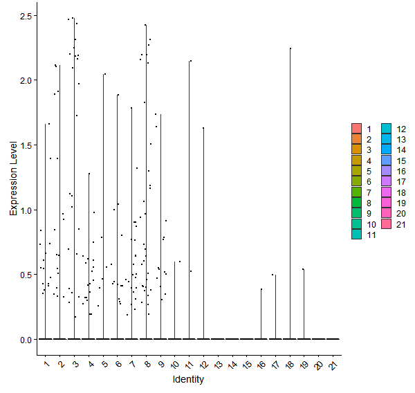 Violin plot by cell cluster