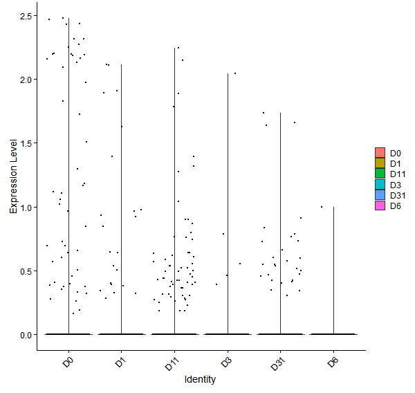 Violin plot by developmental stage