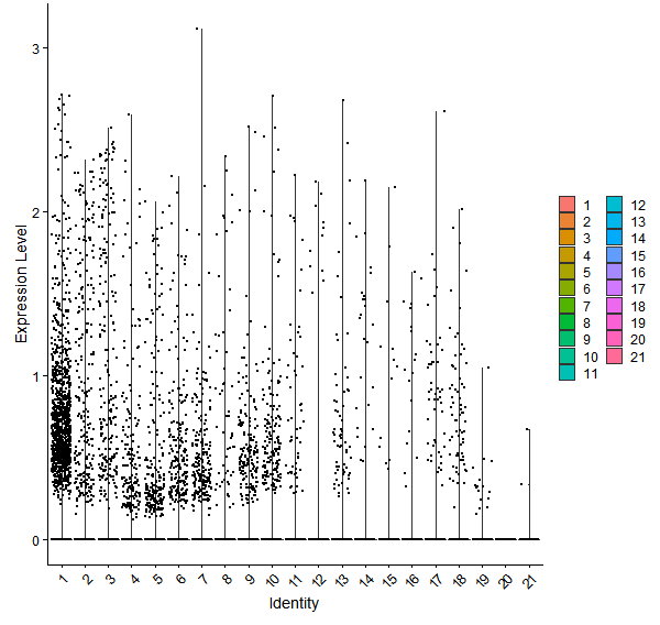 Violin plot by cell cluster