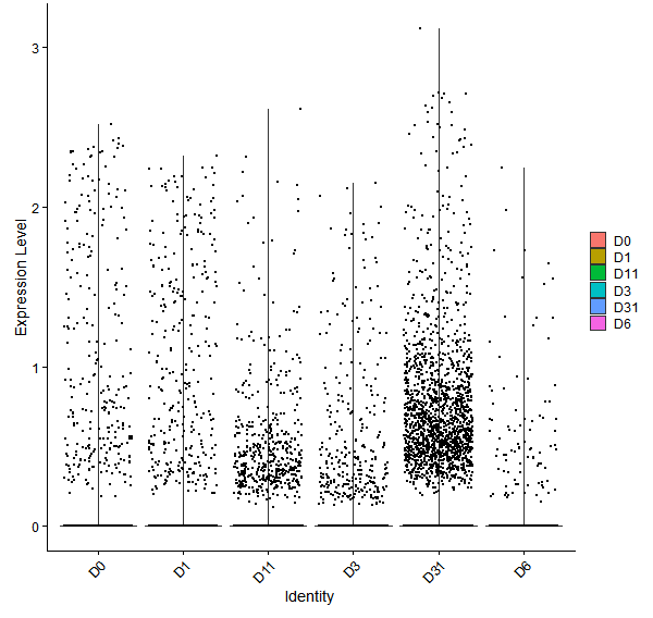 Violin plot by developmental stage