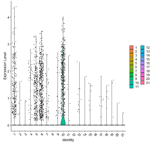 Violin plot by cell cluster