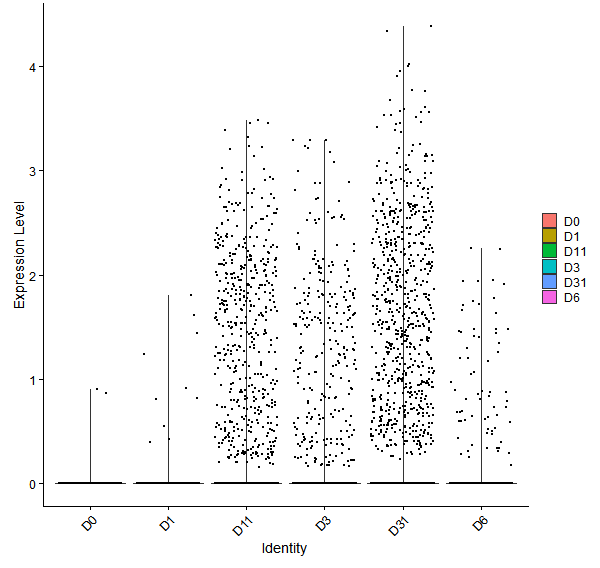 Violin plot by developmental stage
