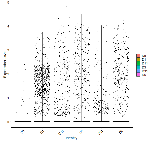 Violin plot by developmental stage