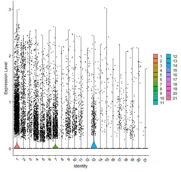 Violin plot by cell cluster