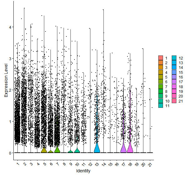 Violin plot by cell cluster