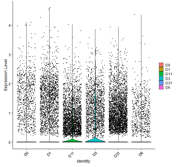 Violin plot by developmental stage