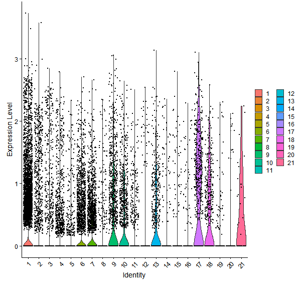 Violin plot by cell cluster