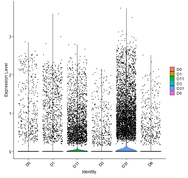 Violin plot by developmental stage