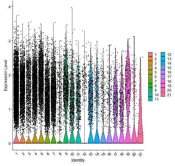Violin plot by cell cluster