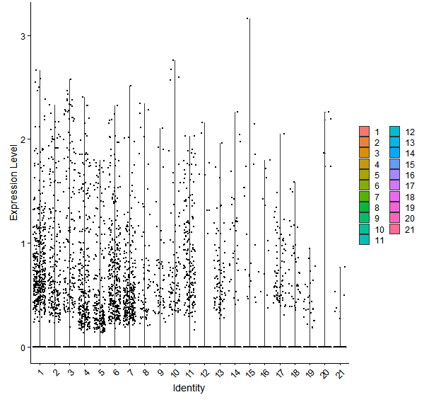 Violin plot by cell cluster