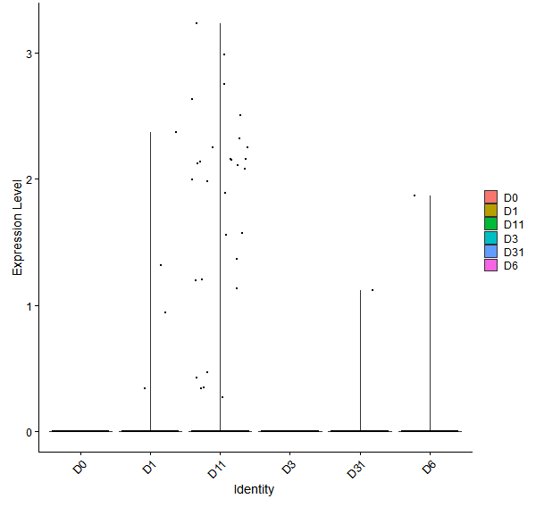 Violin plot by developmental stage