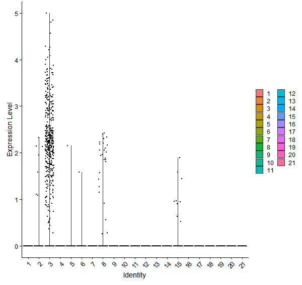Violin plot by cell cluster