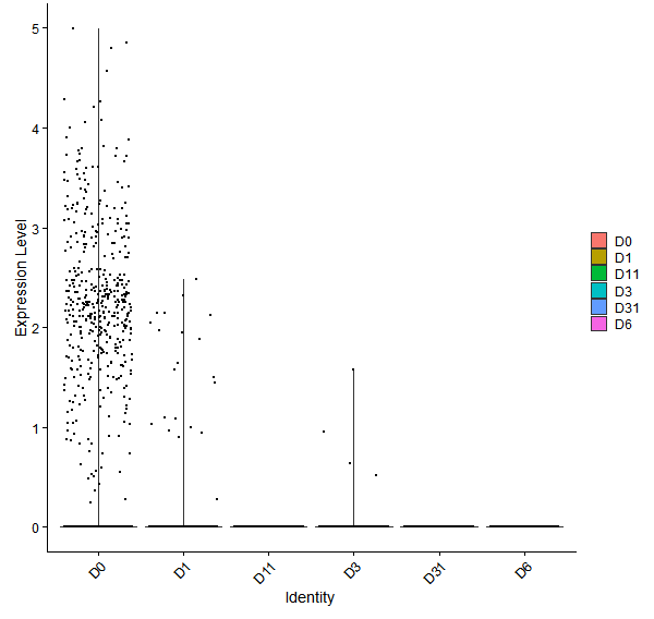 Violin plot by developmental stage