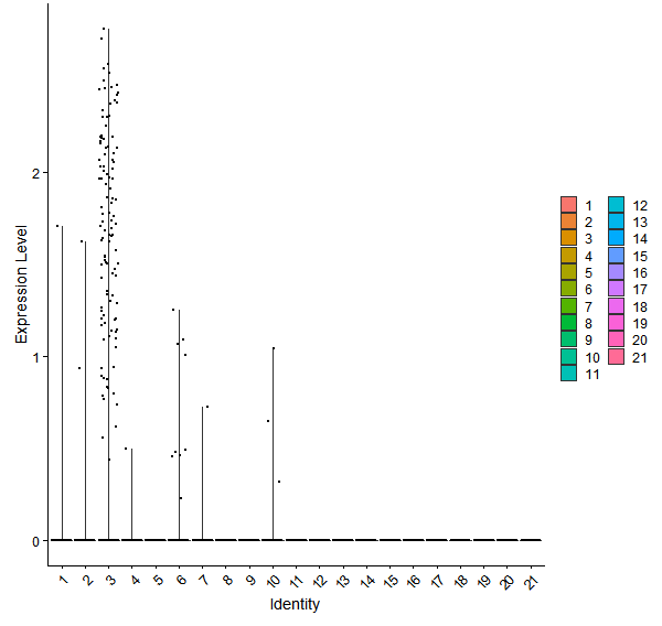 Violin plot by cell cluster