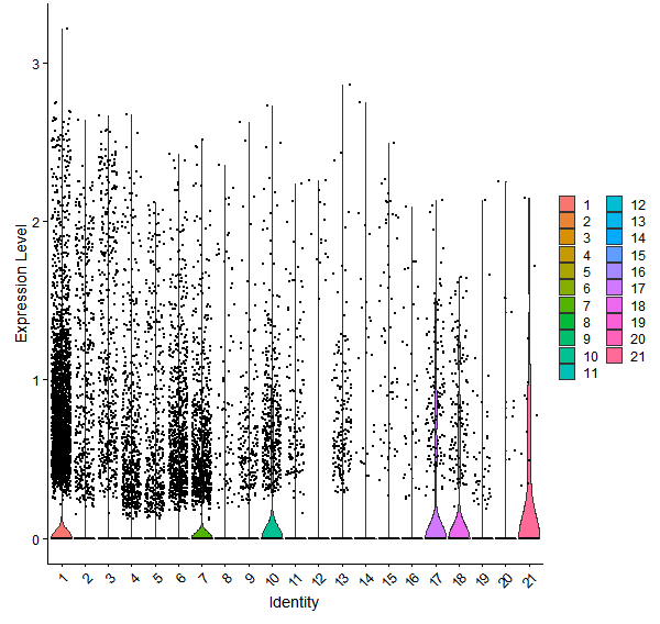 Violin plot by cell cluster