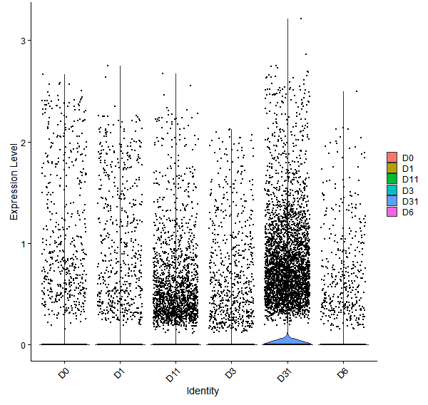 Violin plot by developmental stage