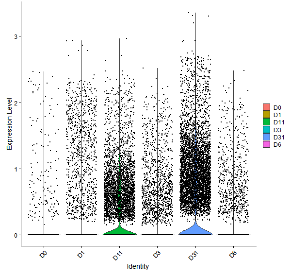 Violin plot by developmental stage